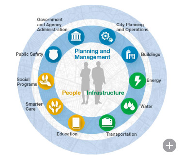 IBM Smarter Cities