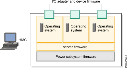 This diagram shows the hardware and software that might require updates.
