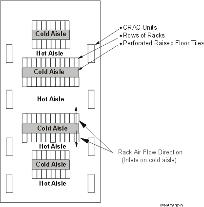 Hot aisle and cold aisle arrangement