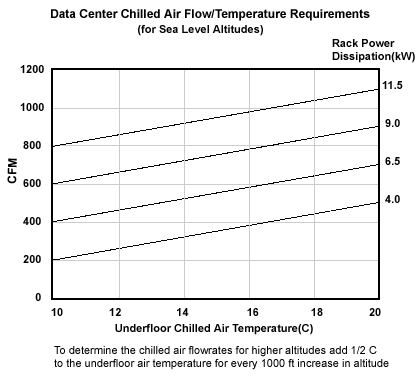 High-end equipment chilled airflow and temperature requirements
