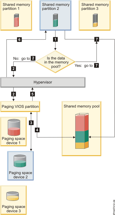 The process of managing data in a shared memory configuration that is overcommitted