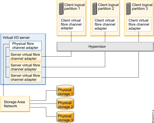 A managed system configured to use NPIV