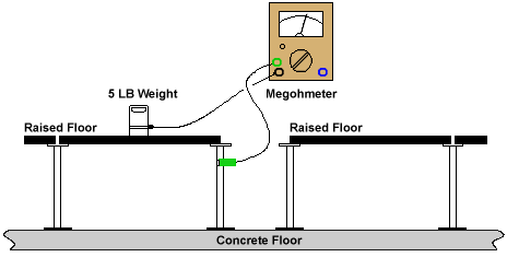 Typical test connection to measure floor conductivity showing a megohmmeter that has two leads. One lead is attached to a five pound weight on a raised floor and the other lead is attached to a floor pedestal under the raised floor.