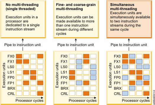 Simultaneous multi-threading