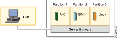 This image represents AIX, IBM i, and Linux logical partitions installed on IBM Systems hardware.