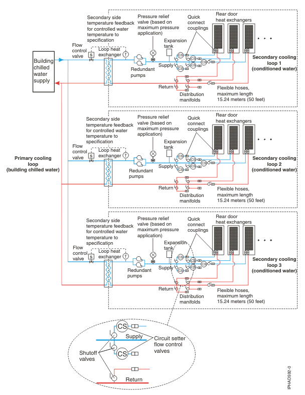 Examples of secondary cooling loops