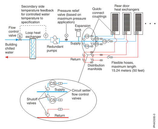 Graphic of water supply system where the source is from a chiller.