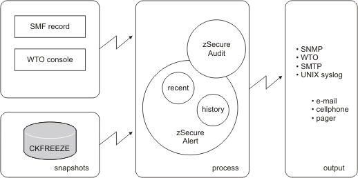Architecture of zSecure Alert