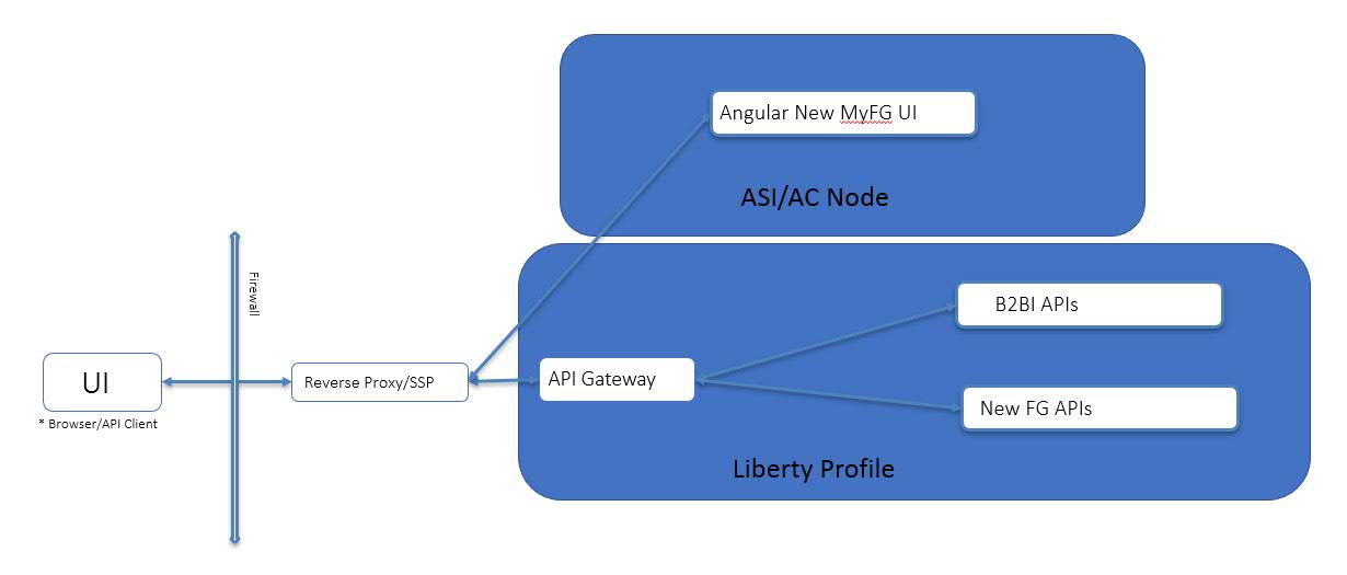 API Gateway deployment