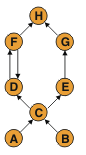 This diagram shows root objects A and B independently accessing object C, which in turn accesses objects D and E. Object D accesses object F, object E accesses object G, and both objects F and G access object H.