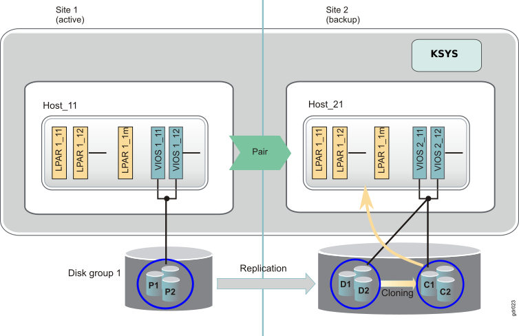 Example for failover rehearsal of the disaster recovery operation