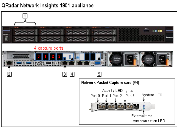 Image showing the back and front panels of the QRadar Network Insights 1901 appliance.