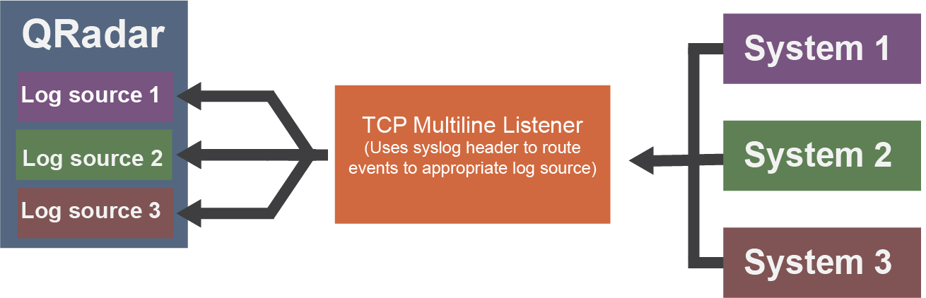 TCP Multiline Syslog protocol use case 2A