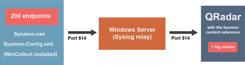 An image that displays the process of using a syslog relay to deploy Sysmon.