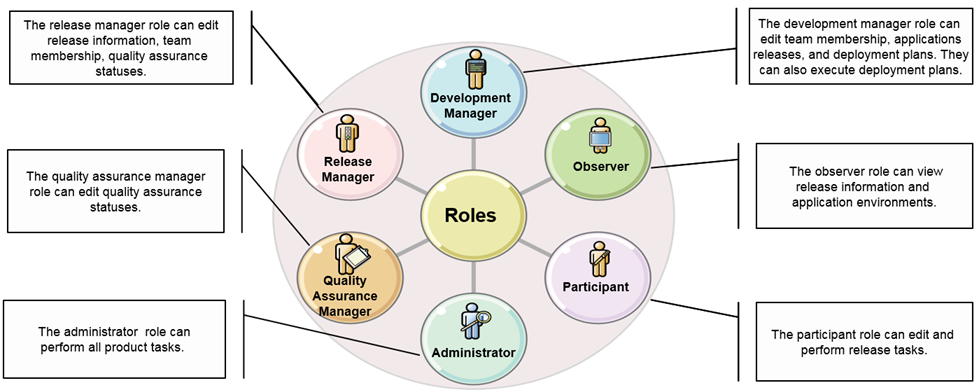 Graphic showing the predefined roles.