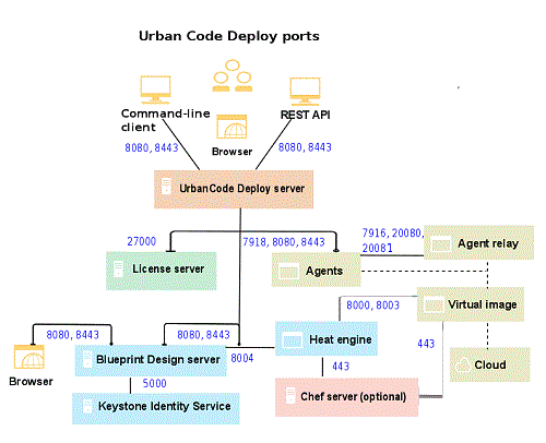 A topology that shows the ports that each part of IBM UrbanCode Deploy uses for communication