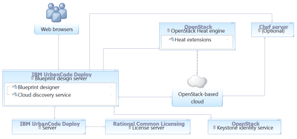 A topology that includes the blueprint design server, an OpenStack-based cloud, an OpenStack Heat engine, and a Keystone server