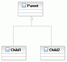Child1 and Child2 classes generalize a Parent class.