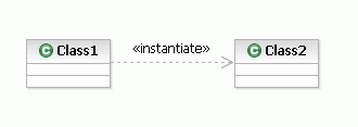 This image shows the instantiation of one class by another.