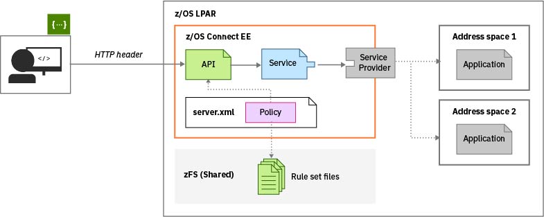 Diagram showing how a policy uses a rule set to modify the header of an API request.