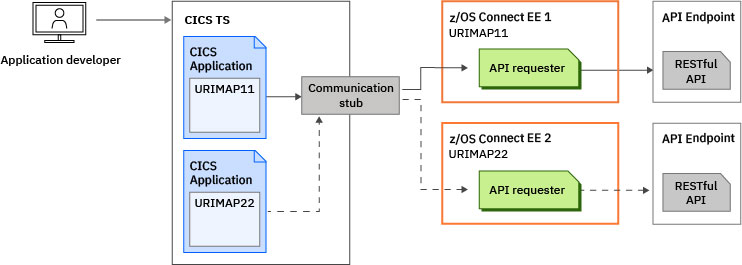 Diagram shows how two applications running in CICS can use different URIMAPs to select which IBM z/OS Connect server handles the request.