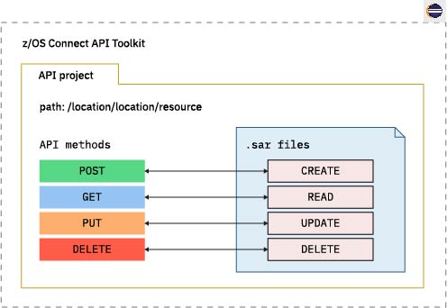Image showing using the API toolkit to create an API