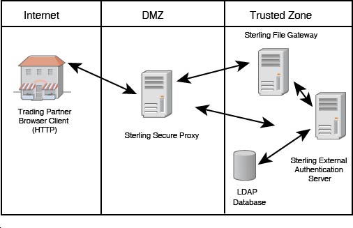 The Trading Partner browser client (HTTP) in the internet zone communicates (sending and receiving information) with Sterling Secure Proxy in a DMZ. Sterling Secure Proxy forwards the communication to Sterling File Gateway in the trusted zone. Sterling File Gateway sends the trading partner credentials to a Sterling External Authentication Server to validate against the LDAP database. The result of the database query is passed back to Sterling File Gateway. Sterling File Gateway returns the database query results to Sterling Secure Proxy, which forwards or rejects the message based on the database query results. Sterling Secure Proxy can also exchange authentication requests directly with Sterling External Authentication Server.