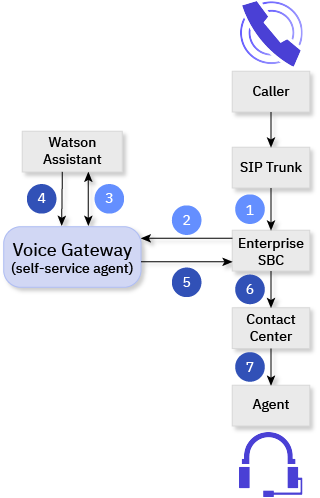 Call flows through SBC with transfer to contact center