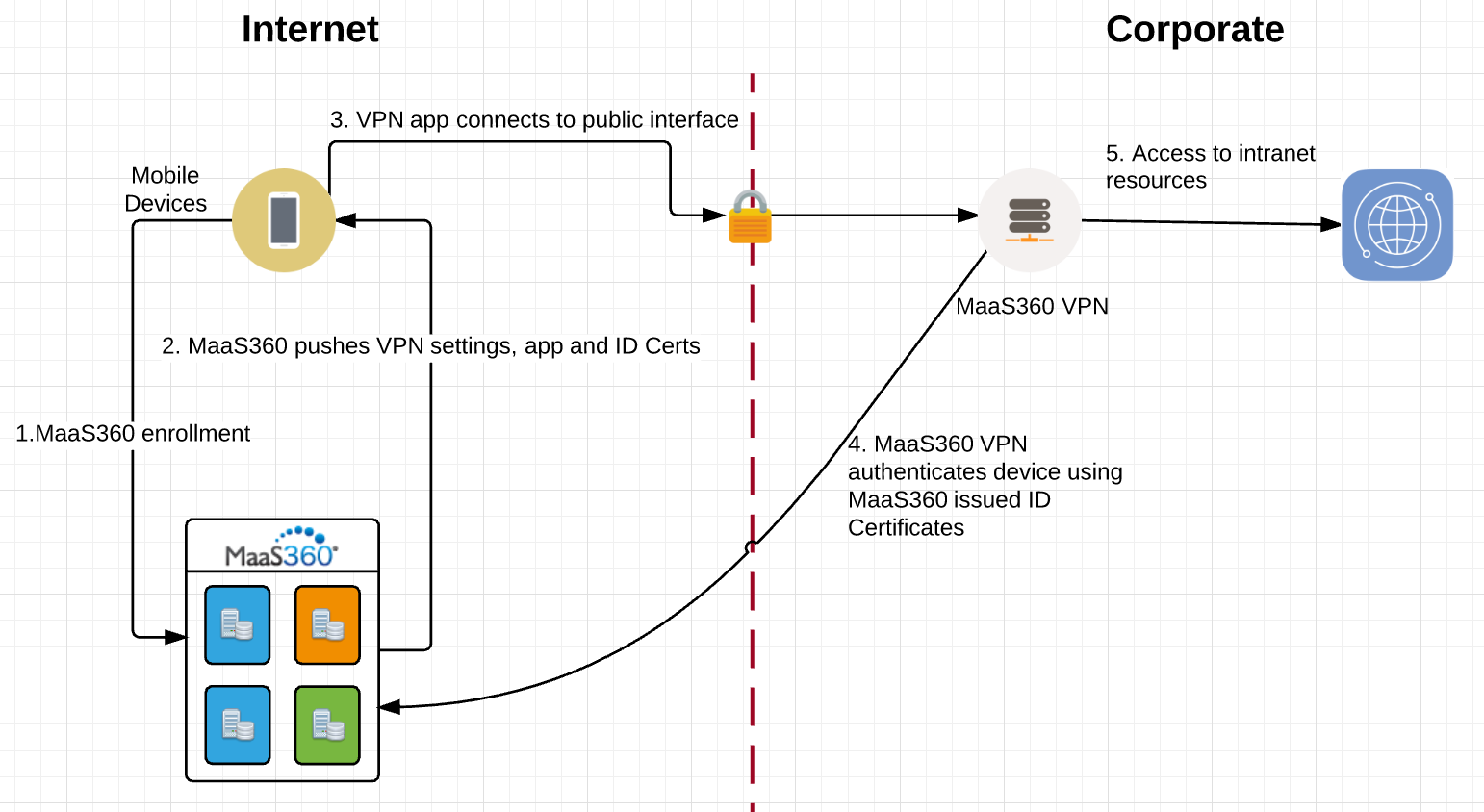 MaaS360 VPN architecture