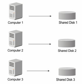 The image shows multiple computers each with a single shared disk mounted.