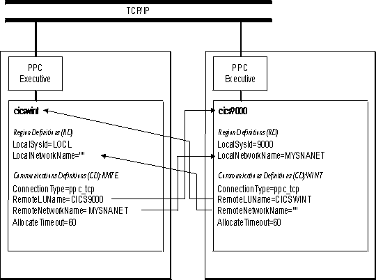 Two regions communicating across TCP/IP