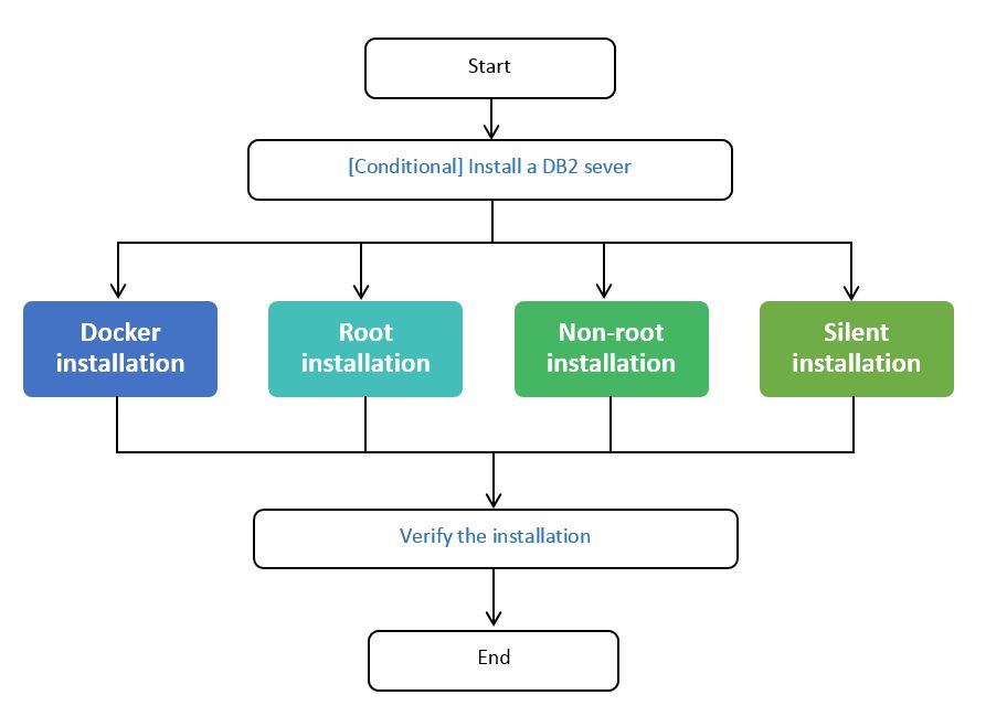 Flow chart of the installation process