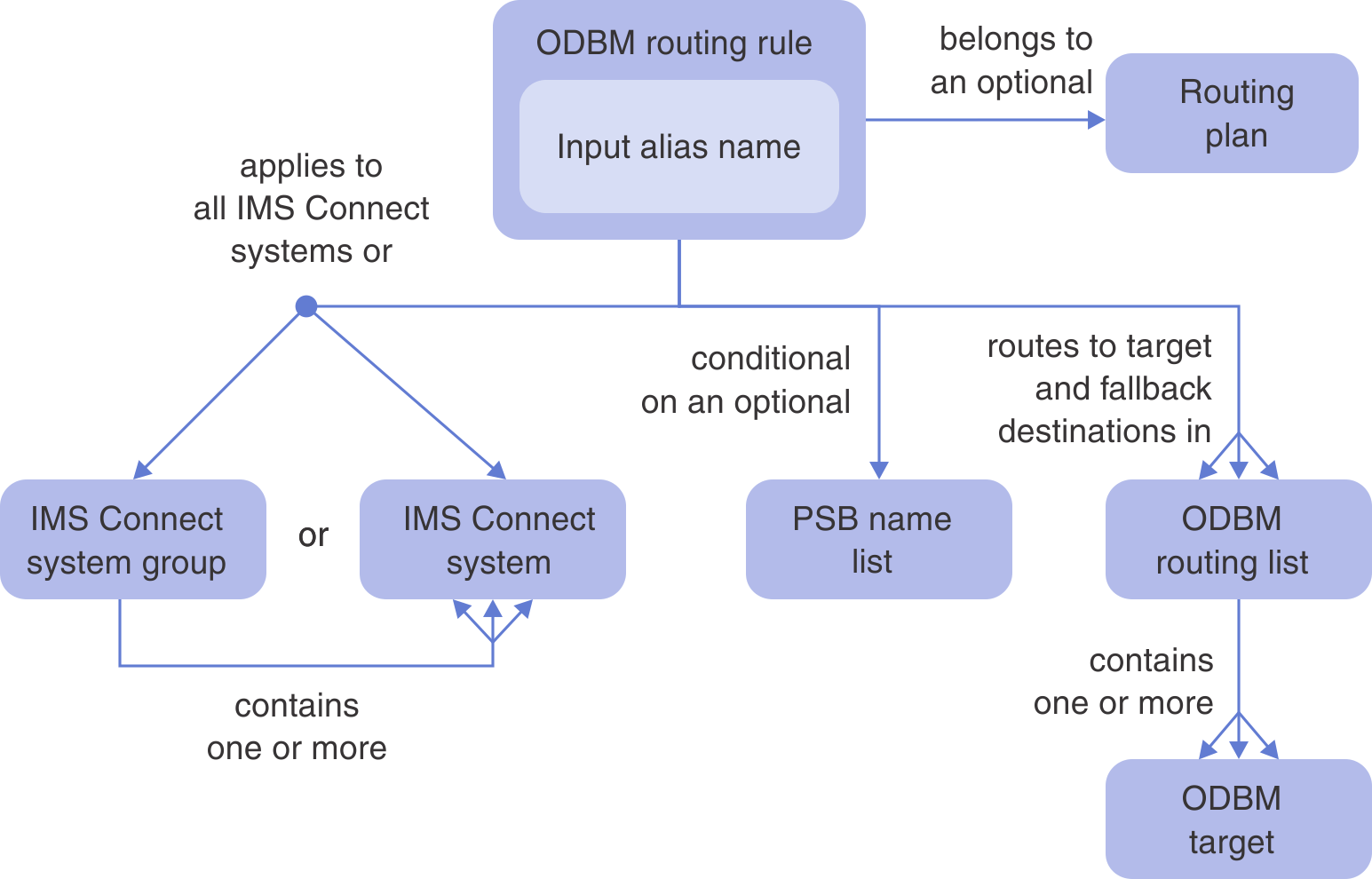 ODBM routing rules defined in IMS Connect Extensions route messages using the input alias name inside a DRDA request message to target and fallback destinations in an ODBM routing list containing one or more ODBM targets. ODBM routing rules apply to either an IMS Connect system or a group of systems and can be made conditional on an optional list of PSB names. ODBM routing rules may belong to a routing plan.
