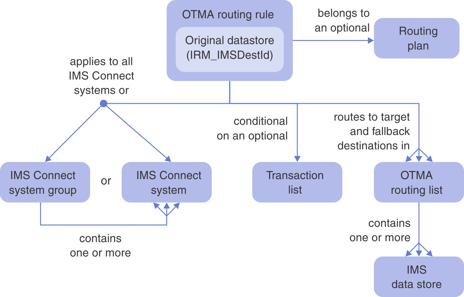 OTMA routing rules defined in IMS Connect Extensions route messages destined for the IMS data store in the IRM_IMSDestId field in the IRM message to target and fallback destinations in an OTMA routing list containing one or more IMS data stores. OTMA routing rules apply to either an IMS Connect system or a group of systems and can be made conditional on an optional list of transactions. OTMA routing rules may belong to a routing plan.