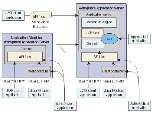 An application server being accessed by client applications running on stand-alone clients, and other types of client provided for WebSphere Application Server.