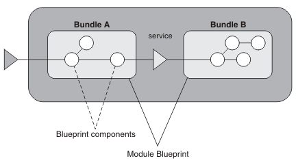 The application contains bundle A and bundle B. Each bundle contains Blueprint components. Bundle A provides a service to Bundle B.