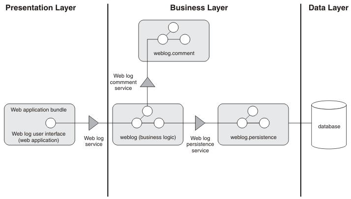 The figure shows a web application bundle in the presentation layer, three bundles that provide the weblog service in the business layer, and a database in the data layer.