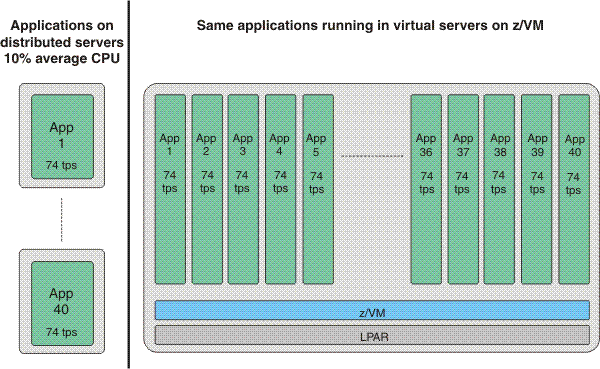 The figure shows the consolidation of servers on z/VM.