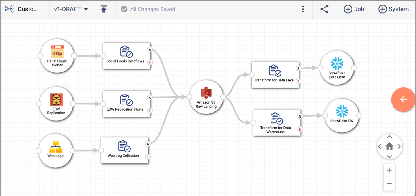 Topology that includes multiple jobs and connecting systems
