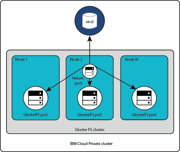 Diagram: GlusterFS installation in IBM Cloud Private
