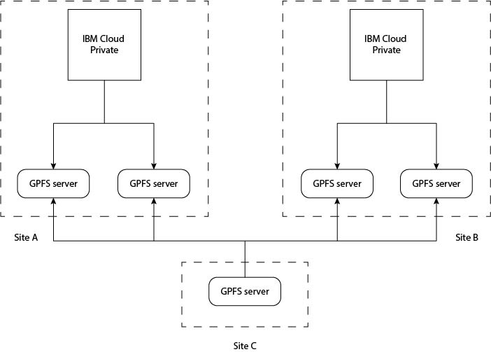 Example deployment scenario of IBM Cloud Private with IBM Spectrum Scale