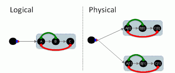 The logical and physical stream graphs for the host placement example of user-defined parallelism.