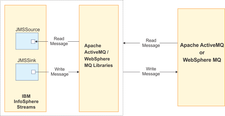 This figure shows JMSSource and JMSSink operators that use Apache ActiveMQ and WebSphere MQ libraries to read and write from JMS providers.