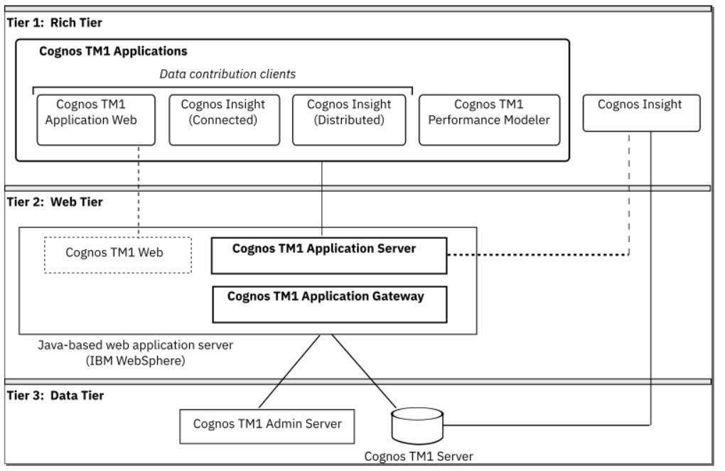 TM1 Applications architecture overview diagram