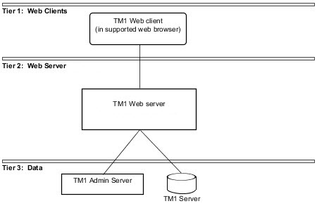 TM1 Web architecture overview diagram showing the web clients, web application server and the data tiers.