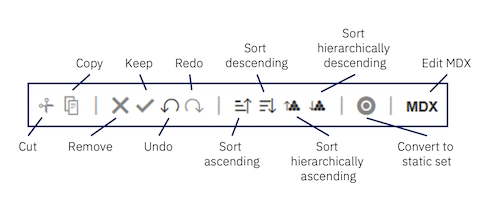 Toolbar with cut, copy, remove, sort ascending, sort descending, sort hierarchically ascending, sort hierarchically descending, convert to static set, and edit MDX functions available.