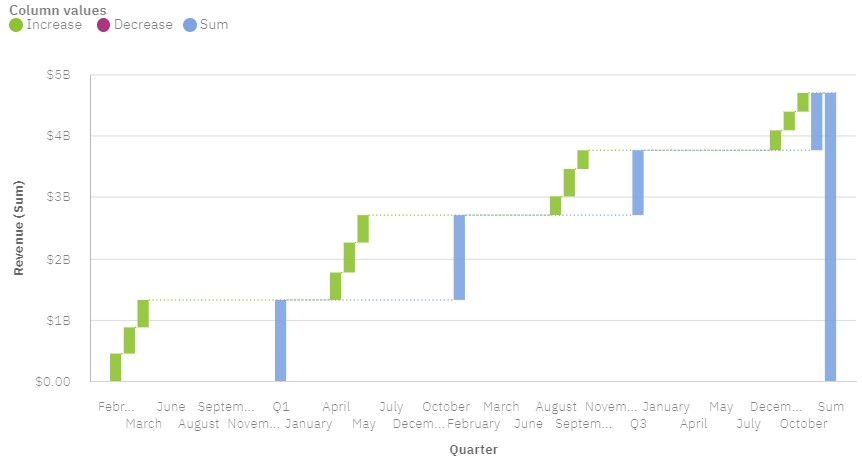 Waterfall visualization that shows the revenue delta by quarter and month