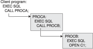 Begin figure description. A client program issues EXEC SQL CALL PROCA. PROCA issues the nested CALL statement EXEC SQL CALL PROCB. PROCB issues the statement EXEC SQL OPEN C1. End figure description.