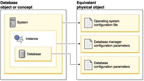 Graphic depicting relationship between database objects and configuration files