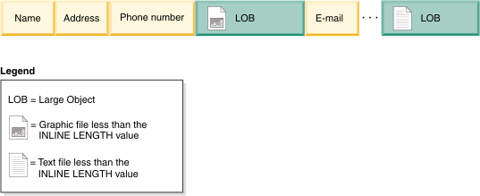 Illustration of smaller LOBs included inline in the base table row